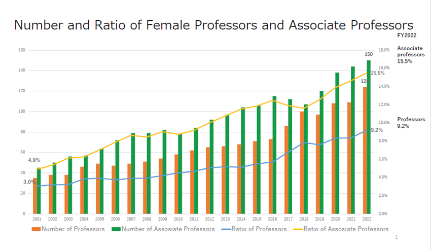 Visualization of Male and Female Research Activity Data