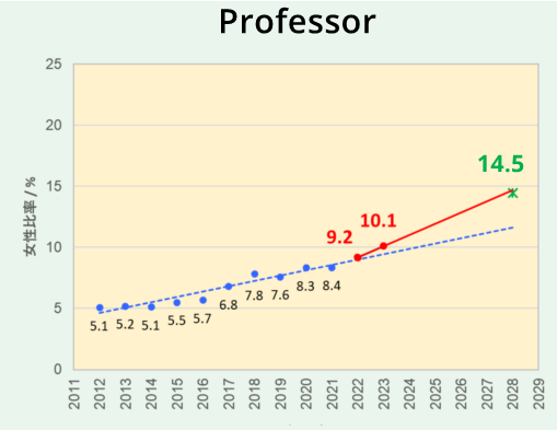 Change and Targets for Female Faculty Ratio at UTokyo