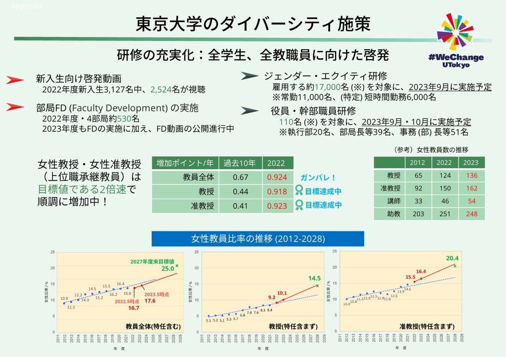 令和5年度の女性教員数及び目標達成状況